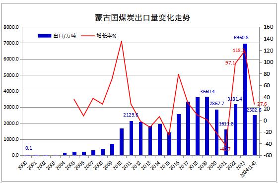 2024年1-4月蒙古国煤炭产量同比增长24.9% 出口增长27.6%