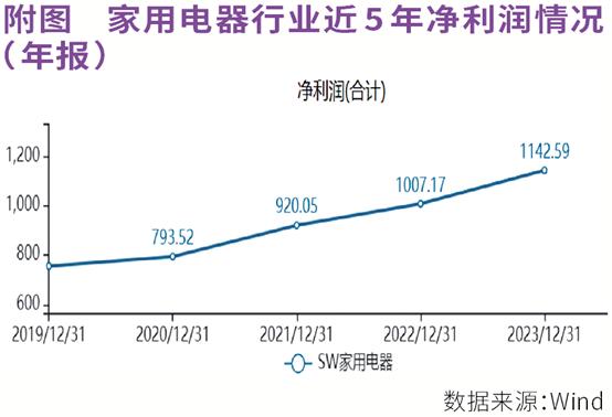 低估加分红促家电行业估值修复   白电、小家电科技赋能外销高增