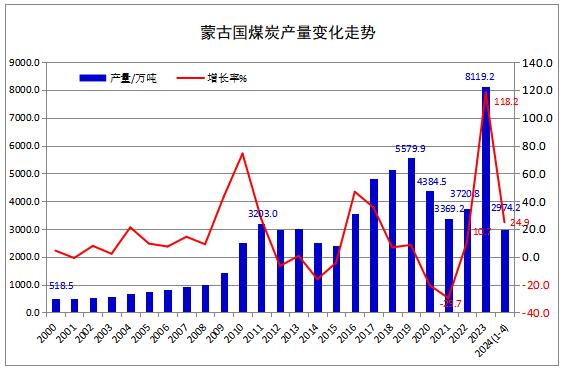 2024年1-4月蒙古国煤炭产量同比增长24.9% 出口增长27.6%