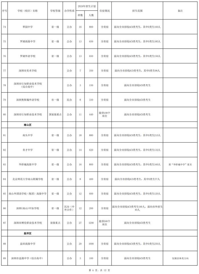 2024年深圳高中招生计划出炉