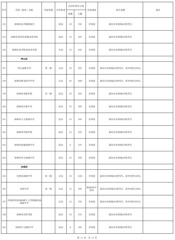 2024年深圳高中招生计划出炉