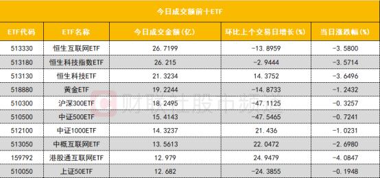 【数据看盘】北向资金逆势加仓有色概念股 多只港股ETF成交额环比大增