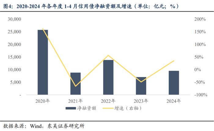 如何解读2024年以来信用债供给情况？（东吴固收李勇 徐津晶）20240521