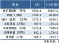 国家统计局：4月中国钢筋产量1634.3万吨，同比降21.7%
