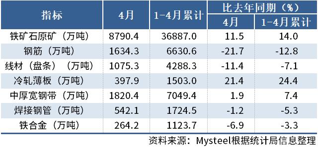 国家统计局：4月中国钢筋产量1634.3万吨，同比降21.7%