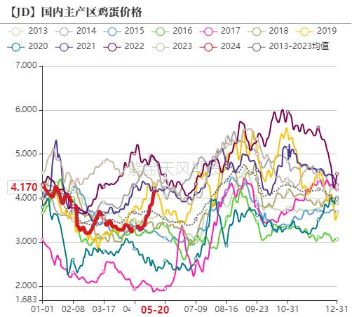 鸡蛋：近月大跌，反弹结束了吗？