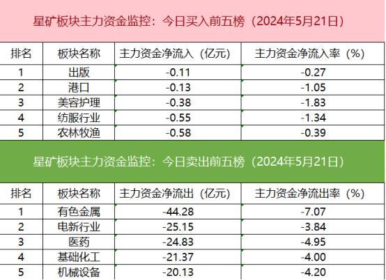 【数据看盘】北向资金逆势加仓有色概念股 多只港股ETF成交额环比大增