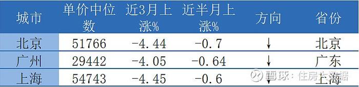 5月上半月一二线城市房价短线监测报告发布