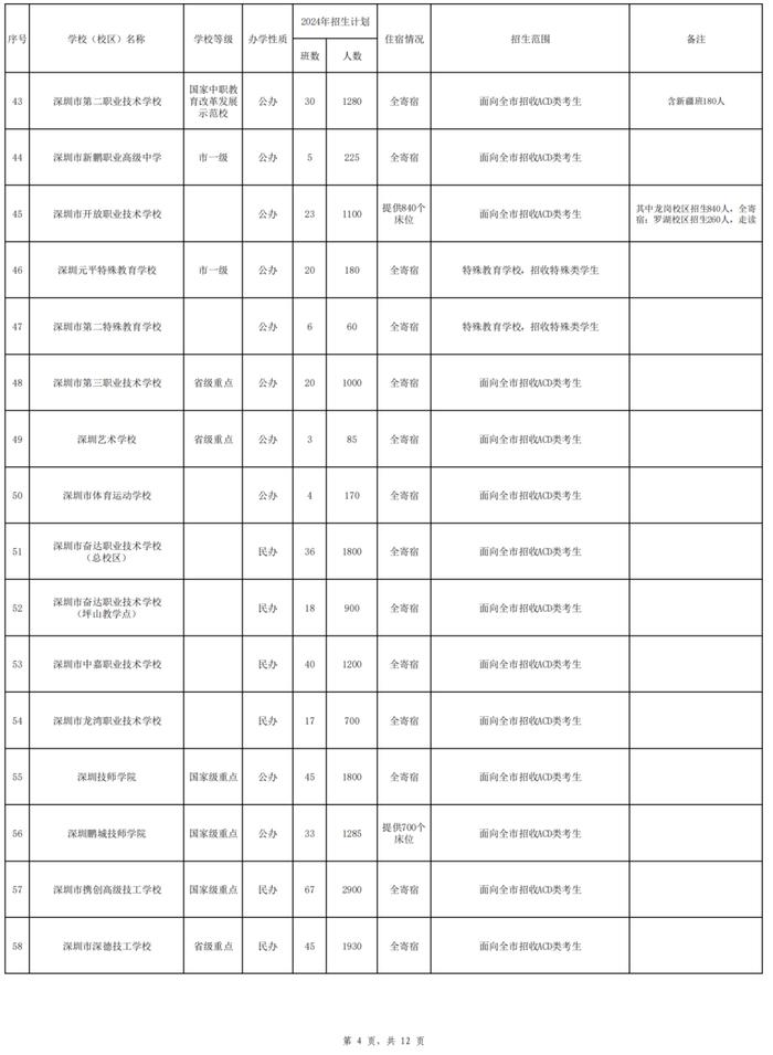 2024年深圳高中招生计划出炉