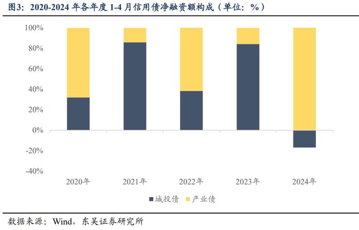 如何解读2024年以来信用债供给情况？（东吴固收李勇 徐津晶）20240521