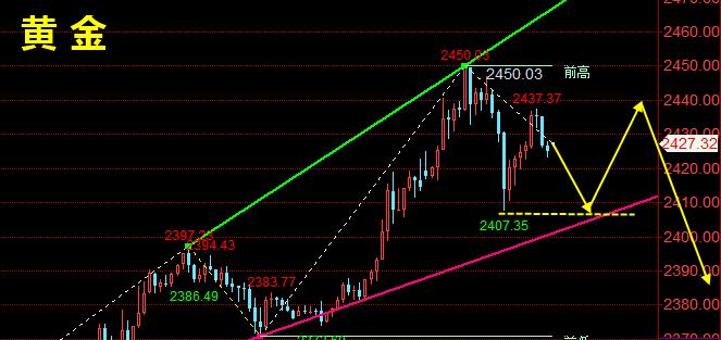 林天顺：5.21黄金冲高回落震荡为主，黄金白银TD行情分析策略