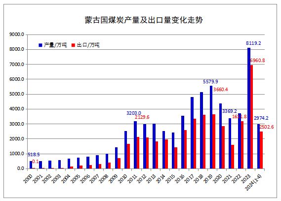 2024年1-4月蒙古国煤炭产量同比增长24.9% 出口增长27.6%