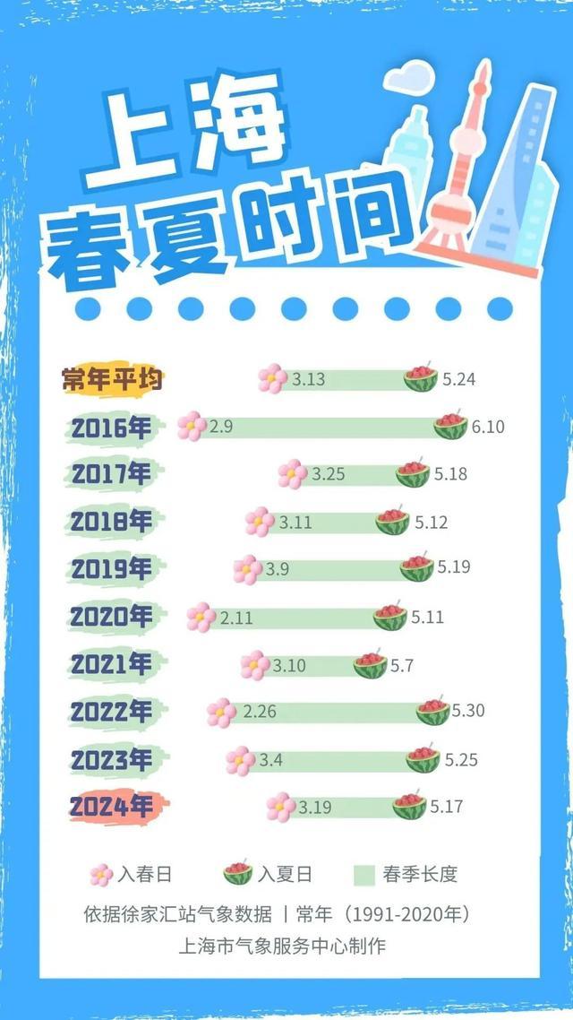 夏天来啦！比常年早了一周！