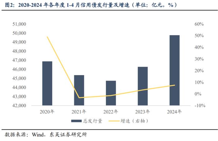 如何解读2024年以来信用债供给情况？（东吴固收李勇 徐津晶）20240521