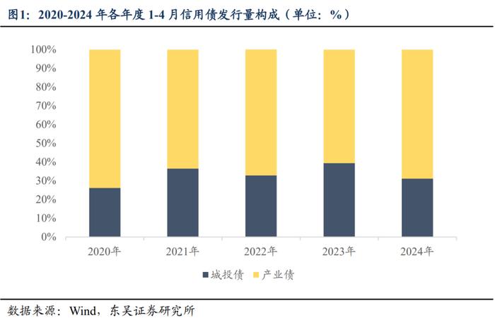 如何解读2024年以来信用债供给情况？（东吴固收李勇 徐津晶）20240521