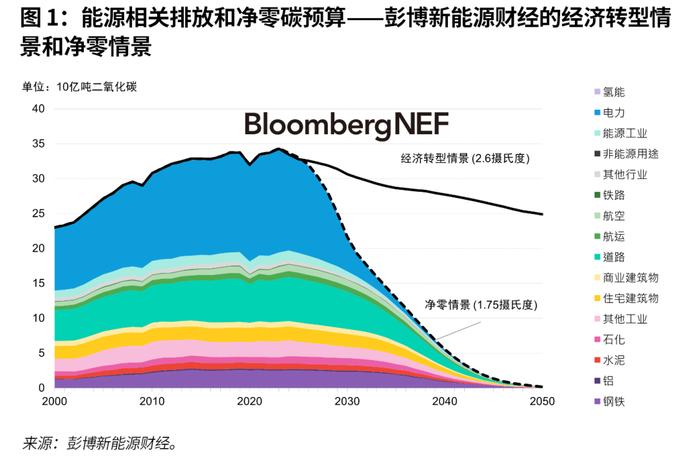 彭博新能源财经《2024年新能源市场长期展望报告》显示紧急部署现有技术可使全球接近净零排放