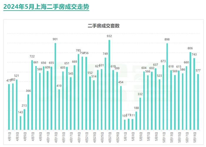 “首付降没降”成为问得最多的问题！5·17新政后，上海楼市访客大增但成交波澜不惊