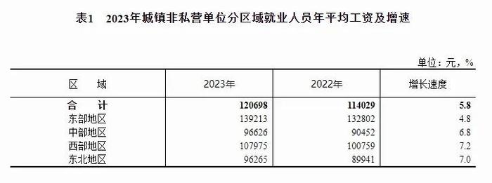 2023年全国平均工资公布！