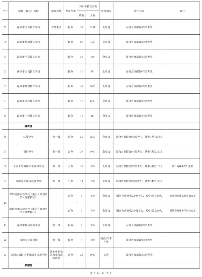 2024年深圳高中招生计划出炉