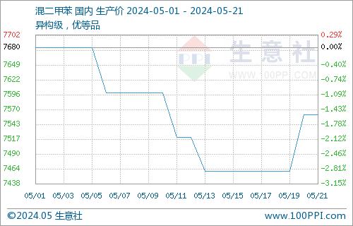 生意社：成本支撑尚存 间苯二甲酸震荡上涨