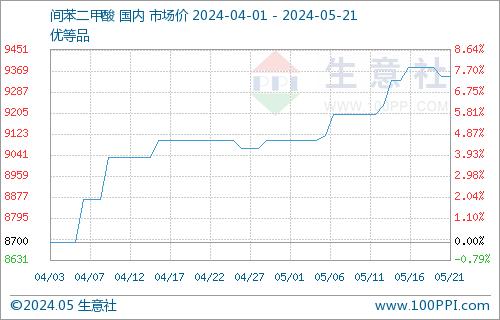 生意社：成本支撑尚存 间苯二甲酸震荡上涨