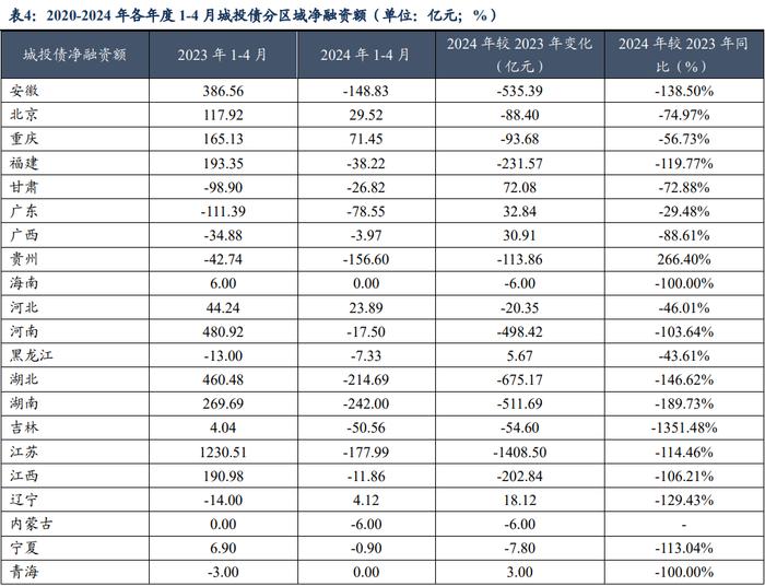 如何解读2024年以来信用债供给情况？（东吴固收李勇 徐津晶）20240521