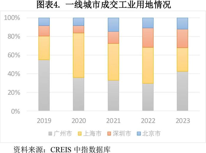 【专题研究】2023年园区基础设施公募REITs市场概况与展望