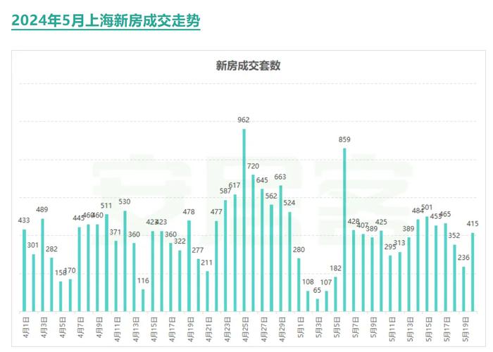 “首付降没降”成为问得最多的问题！5·17新政后，上海楼市访客大增但成交波澜不惊