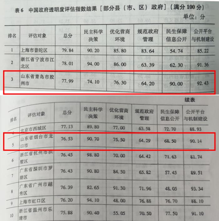 中国政府透明度指数报告（2023）公布，山东位列省级第三位