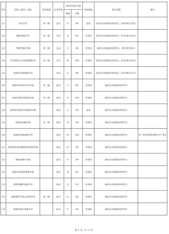 2024年深圳高中招生计划出炉