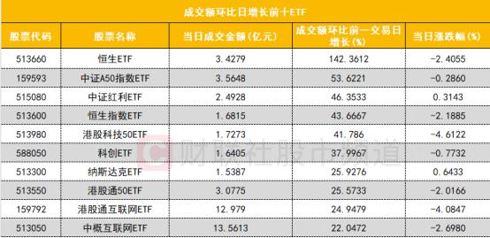 【数据看盘】北向资金逆势加仓有色概念股 多只港股ETF成交额环比大增