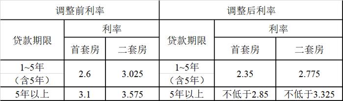 公积金贷款利率下调！福建多地官宣