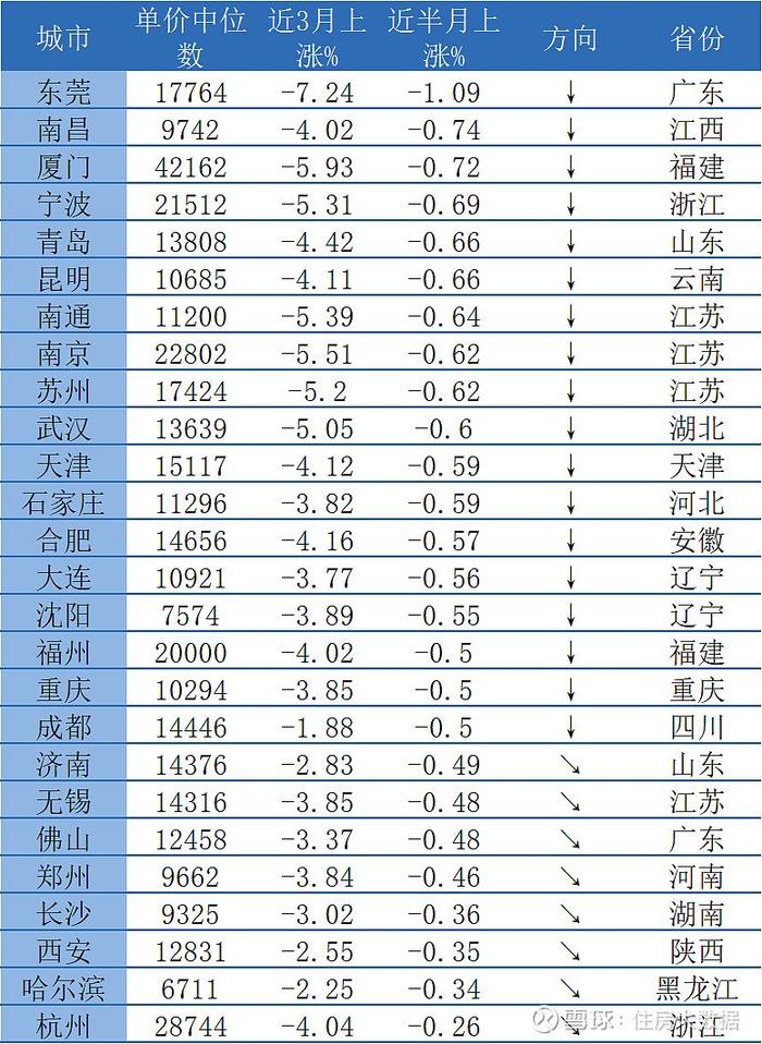 5月上半月一二线城市房价短线监测报告发布