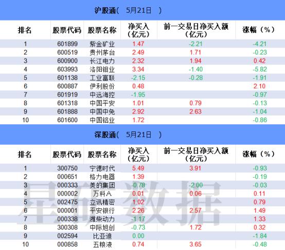 【数据看盘】北向资金逆势加仓有色概念股 多只港股ETF成交额环比大增