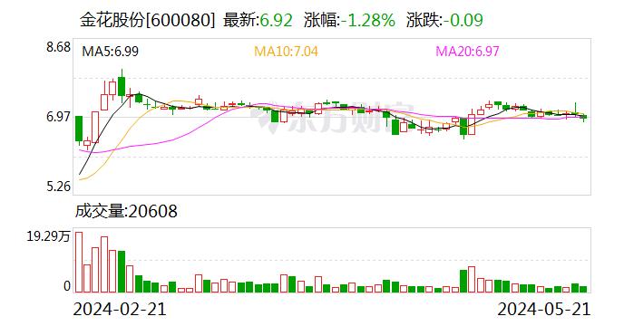 金花股份：累计回购约2056万股