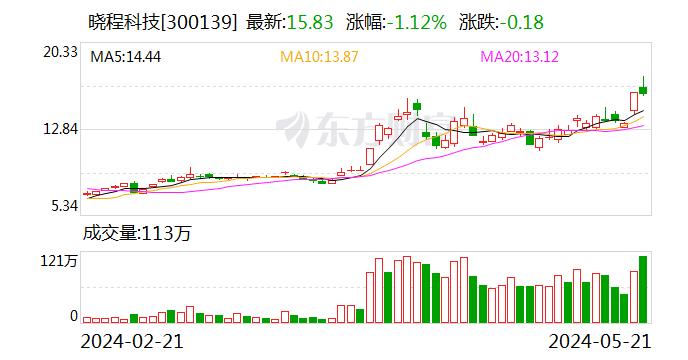 晓程科技换手率48.36% 龙虎榜上机构买入9896.42万元 卖出8733.54万元