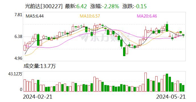 光韵达：公司全资子公司成都通宇航空的主要客户为成飞集团 目前没有eVTOL相关产品