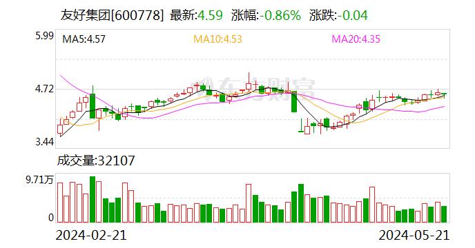 时隔5年，控股股东再公告增持！友好集团不“友好”，陷入亏损“深坑”，9年未分红，资产负债率近95%