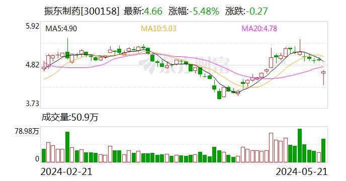 振东制药连续5年被问询：销售费用约占营收4成 为什么这么高？