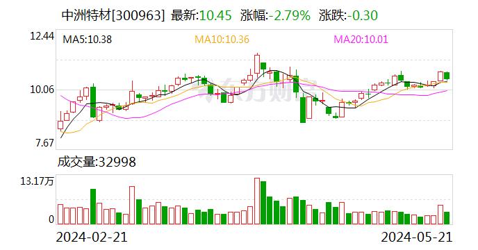 中洲特材：吕勇辞去副总经理职务