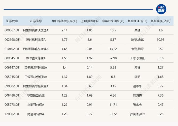 给投资者发过节费？“520”这天，黄金主题基金涨疯了！年内收益已达30%