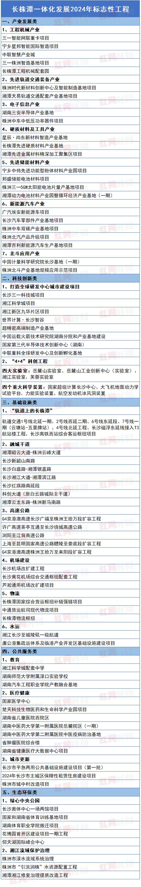 长株潭一体化2024年标志性工程，75个！