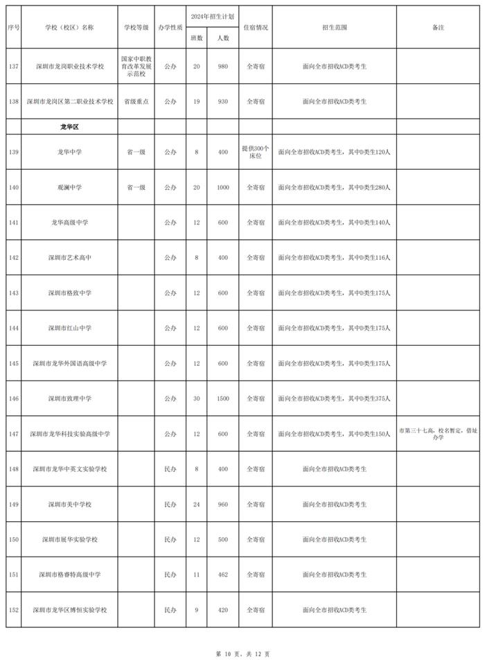 2024年深圳高中招生计划出炉