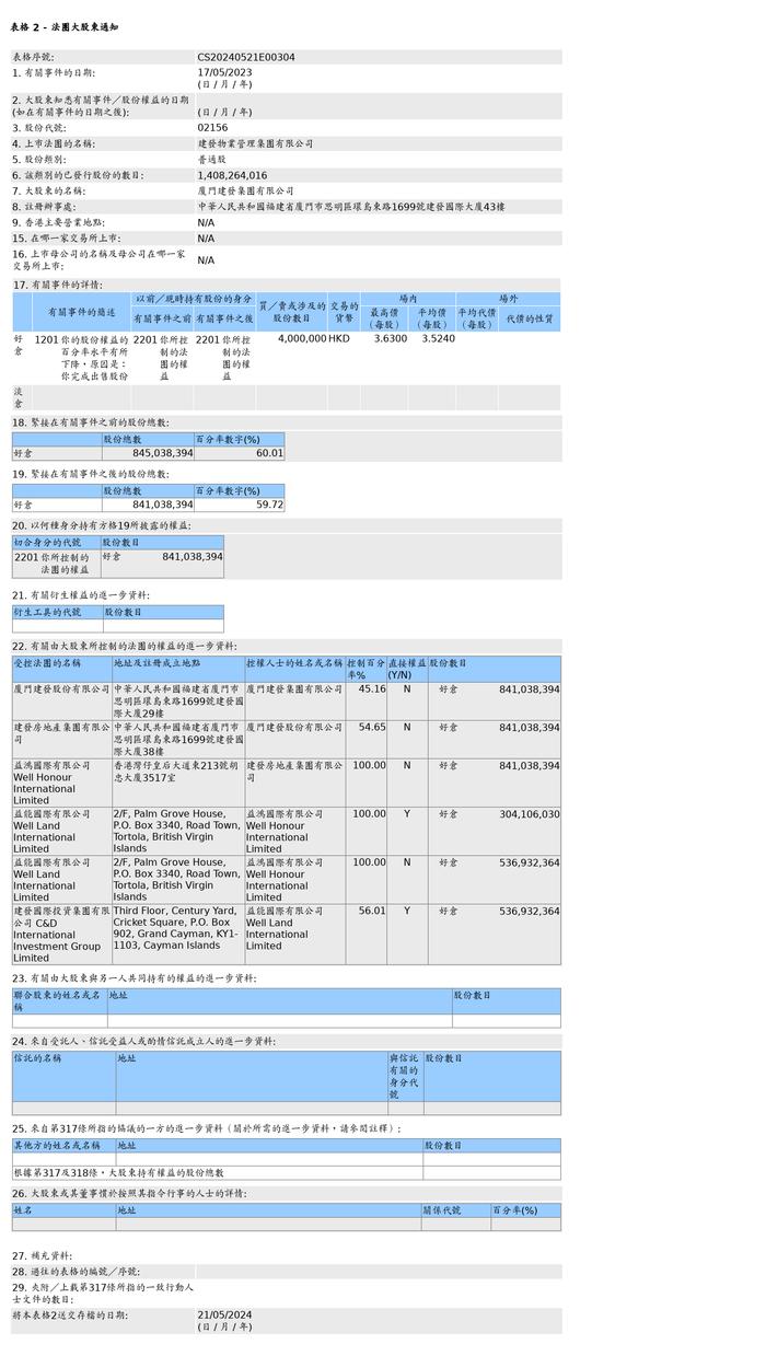 厦门建发集团有限公司售出建发物业(02156.HK)400万股普通股股份，价值约1,409.6万港元