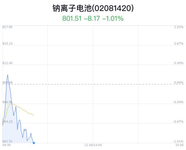 钠离子电池概念盘中跳水，七彩化学跌0.15%