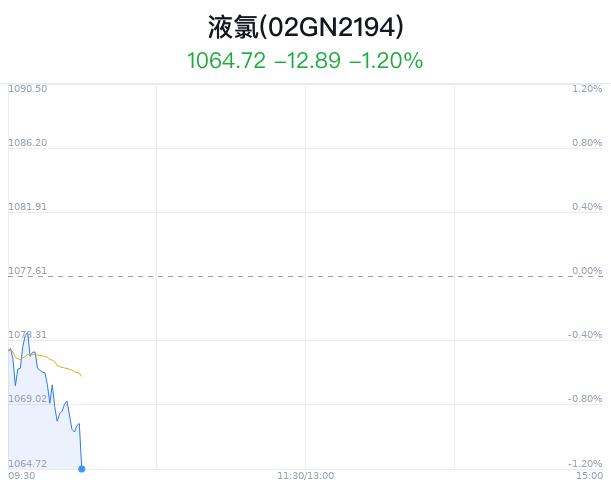 液氯概念盘中跳水，沈阳化工跌2.58%