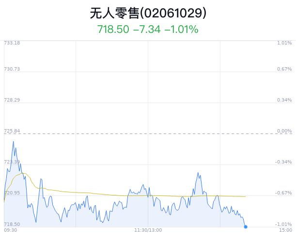 无人零售概念盘中跳水，ST易购跌0.68%