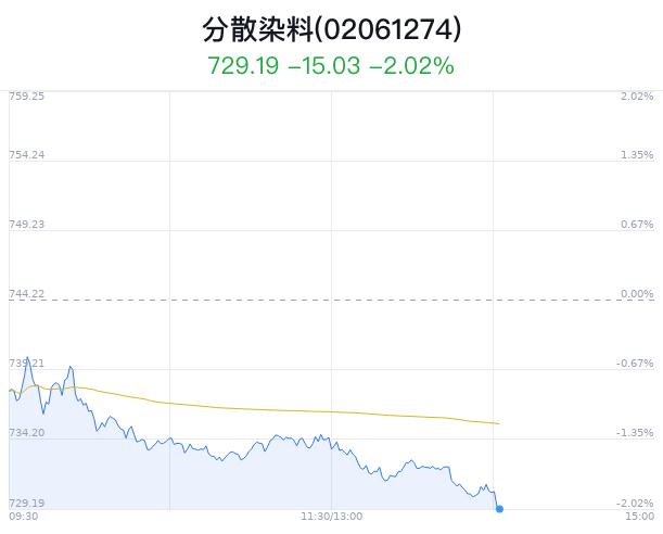 分散染料概念盘中跳水，福莱蒽特跌1.83%