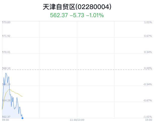 天津自贸区概念盘中跳水，天保基建跌1.12%