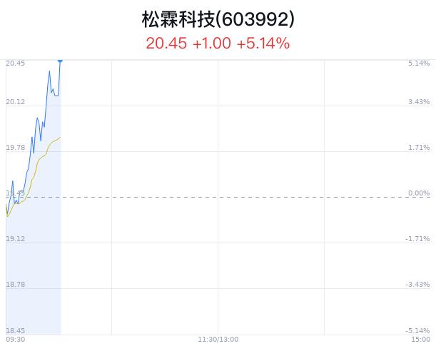 松霖科技创近2年新高 近半年6家券商增持